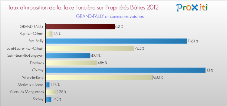 Taux d'imposition de la taxe foncière sur le bati 2012 pour GRAND-FAILLY et les communes proches Comparaison des taux d'imposition de la taxe foncière sur le bati 2012 pour GRAND-FAILLY et les communes voisines