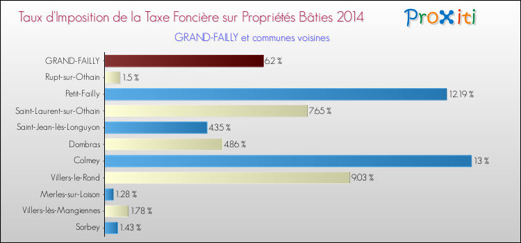 Taux d'imposition de la taxe foncière sur le bati 2014 pour GRAND-FAILLY et les communes proches Comparaison des taux d'imposition de la taxe foncière sur le bati 2014 pour GRAND-FAILLY et les communes voisines