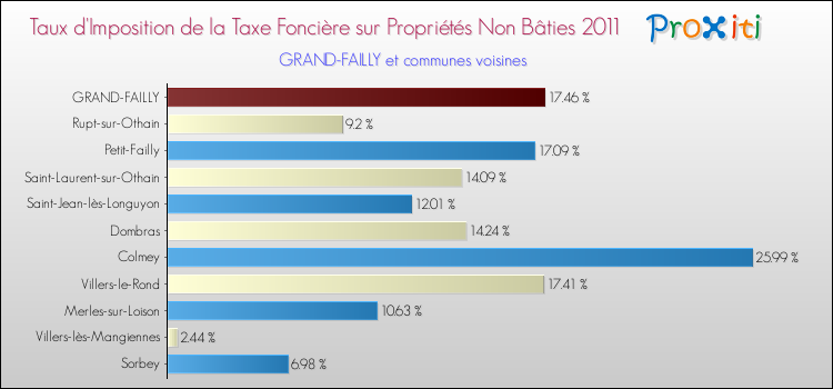 Taux d'imposition de la taxe foncière sur les immeubles et terrains non batis 2011 pour GRAND-FAILLY et les communes proches Comparaison des taux d'imposition de la taxe foncière sur les immeubles et terrains non batis 2011 pour GRAND-FAILLY et les communes voisines