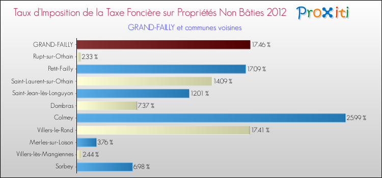 Taux d'imposition de la taxe foncière sur les immeubles et terrains non batis 2012 pour GRAND-FAILLY et les communes proches Comparaison des taux d'imposition de la taxe foncière sur les immeubles et terrains non batis 2012 pour GRAND-FAILLY et les communes voisines