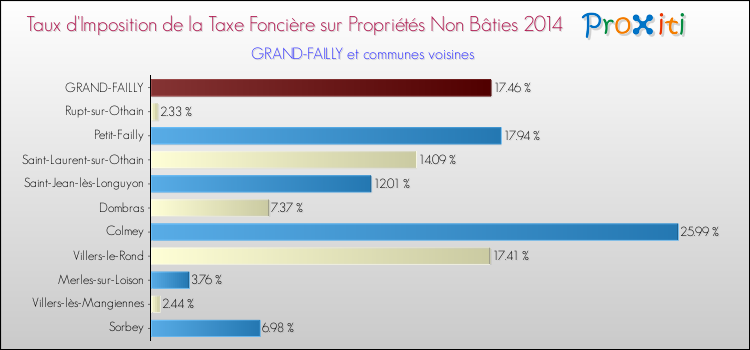Taux d'imposition de la taxe foncière sur les immeubles et terrains non batis 2014 pour GRAND-FAILLY et les communes proches Comparaison des taux d'imposition de la taxe foncière sur les immeubles et terrains non batis 2014 pour GRAND-FAILLY et les communes voisines