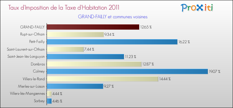 Taux d'imposition de la taxe d'habitation 2011 pour GRAND-FAILLY et les communes proches Comparaison des taux d'imposition de la taxe d'habitation 2011 pour GRAND-FAILLY et les communes voisines