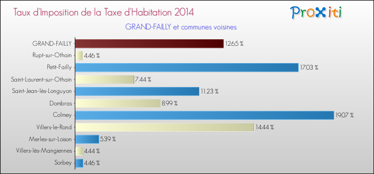 Taux d'imposition de la taxe d'habitation 2014 pour GRAND-FAILLY et les communes proches Comparaison des taux d'imposition de la taxe d'habitation 2014 pour GRAND-FAILLY et les communes voisines