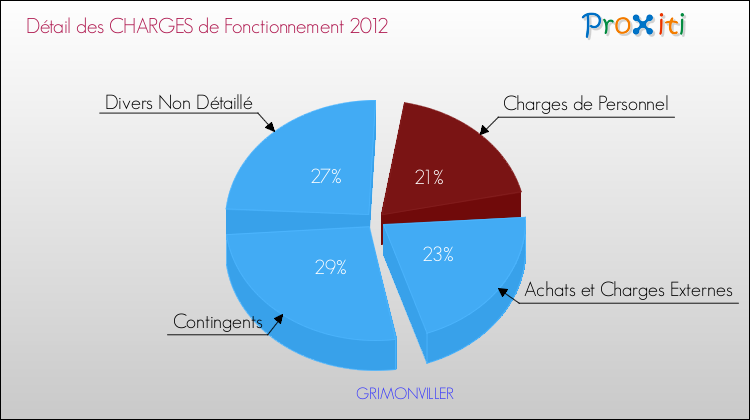 Décomposition des Charges de Fonctionnement 2012 de la commune de GRIMONVILLER Charges de Fonctionnement 2012 pour la commune de GRIMONVILLER