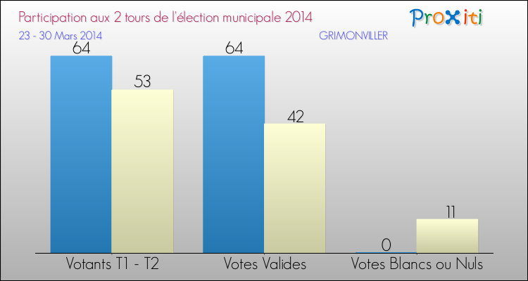 Participation comparée des 2 tours des Elections Municipales 2014 de la commune de GRIMONVILLER Elections Municipales 2014 - Participation comparée des 2 tours pour la commune de GRIMONVILLER