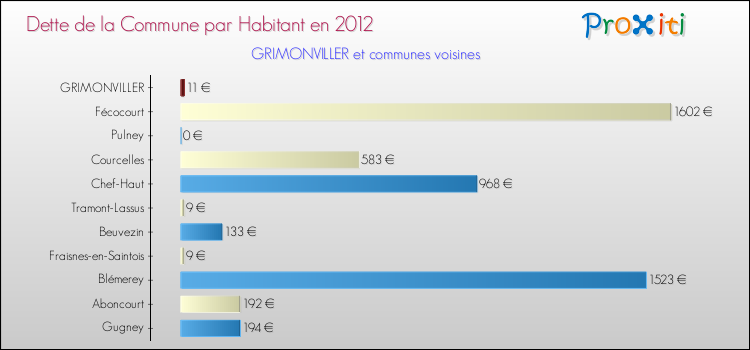 Dette par habitant de la commune en 2012 pour GRIMONVILLER et les communes proches Comparaison de la dette par habitant de la commune en 2012 pour GRIMONVILLER et les communes voisines