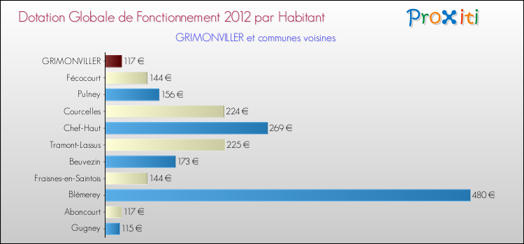 Montant des dotations globales de fonctionnement DGF par Habitant pour GRIMONVILLER et les communes proches Comparaison des des dotations globales de fonctionnement DGF par habitant pour GRIMONVILLER et les communes voisines