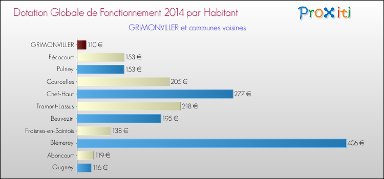 Montant des dotations globales de fonctionnement DGF par Habitant pour GRIMONVILLER et les communes proches en 2014. Comparaison des des dotations globales de fonctionnement DGF par habitant pour GRIMONVILLER et les communes voisines en 2014.