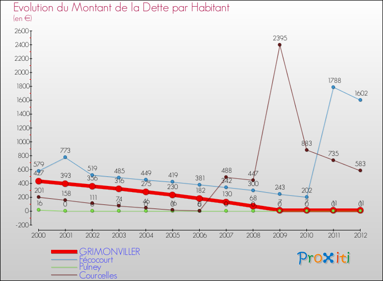 Evolution de la dette par habitant pour la commune de GRIMONVILLER et les communes proches de 2000 à 2012 Comparaison de la dette par habitant pour GRIMONVILLER et les communes voisines de 2000 à 2012