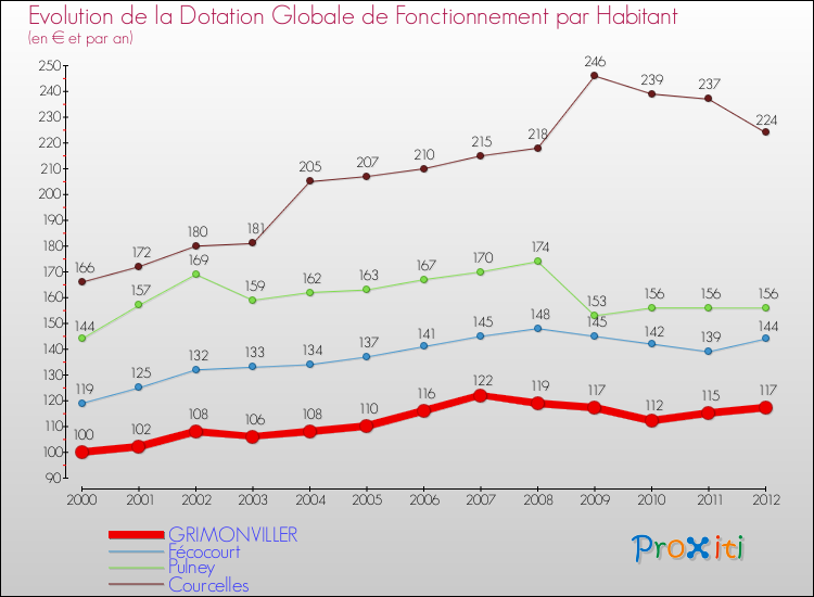 Evolution et montant de la dotation globale de fonctionnement par Habitant pour GRIMONVILLER et les communes proches Comparaison des dotations globales de fonctionnement par habitant pour GRIMONVILLER et les communes voisines