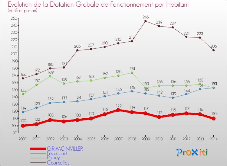 Evolution et montant de la dotation globale de fonctionnement par Habitant pour GRIMONVILLER et les communes proches de 2000 à 2014. Comparaison des dotations globales de fonctionnement par habitant pour GRIMONVILLER et les communes voisines de 2000 à 2014.