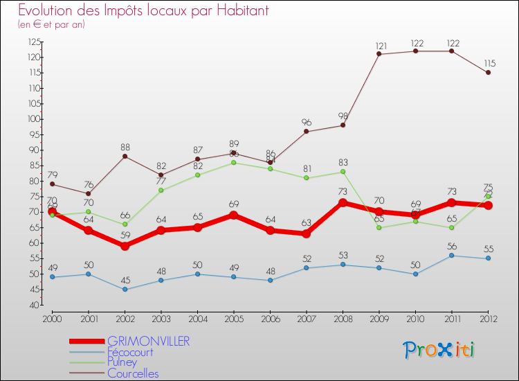 Evolution et montant des impôts locaux par Habitant pour GRIMONVILLER et les communes proches Comparaison des impôts locaux par habitant pour GRIMONVILLER et les communes voisines