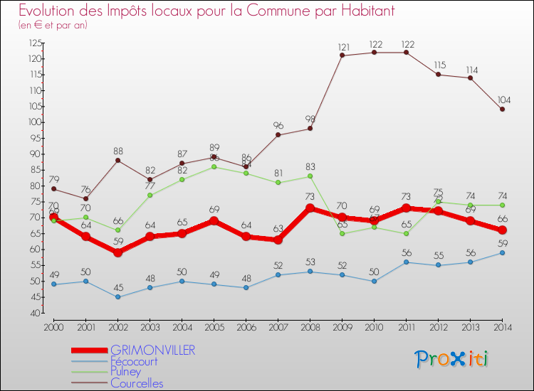 Evolution et montant des impôts locaux par Habitant pour GRIMONVILLER et les communes proches de 2000 à 2014 Comparaison des impôts locaux par habitant pour GRIMONVILLER et les communes voisines de 2000 à 2014