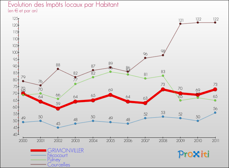 Evolution et montant des impôts locaux par Habitant pour GRIMONVILLER et les communes proches Comparaison des impôts locaux par habitant pour GRIMONVILLER et les communes voisines