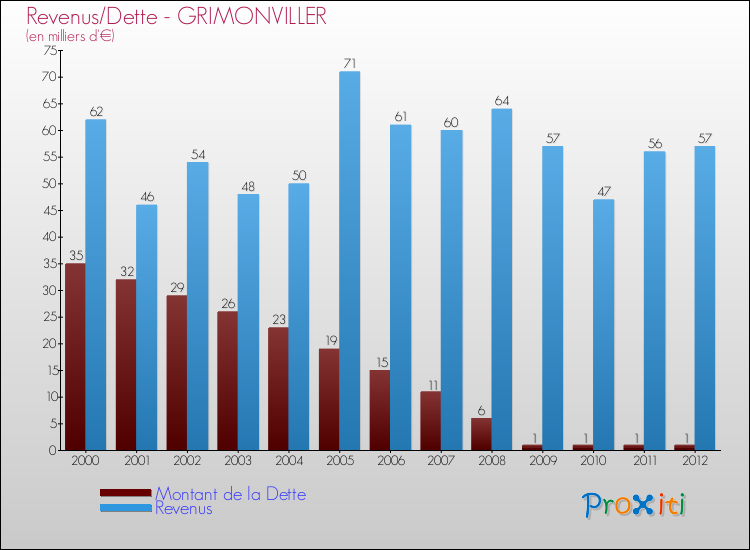 Evolution comparée de la dette et des revenus pour la commune de GRIMONVILLER de 2000 à 2012 Comparaison de la dette et des revenus pour GRIMONVILLER de 2000 à 2012