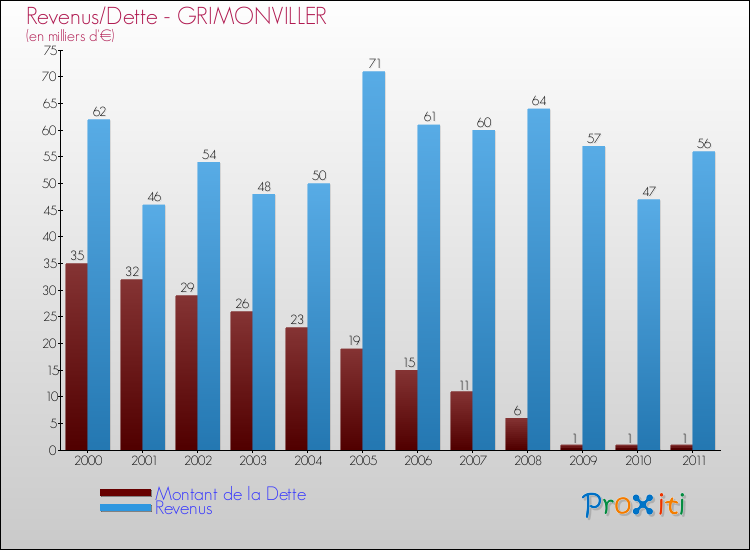 Evolution comparée de la dette et des revenus pour la commune de GRIMONVILLER de 2000 à 2011 Comparaison de la dette et des revenus pour GRIMONVILLER de 2000 à 2011