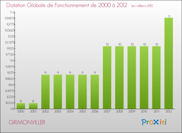 Evolution du montant de la Dotation Globale de Fonctionnement pour la commune de GRIMONVILLER de 2000 à 2012 Evolution du montant de la Dotation Globale de Fonctionnement pour GRIMONVILLER de 2000 à 2012
