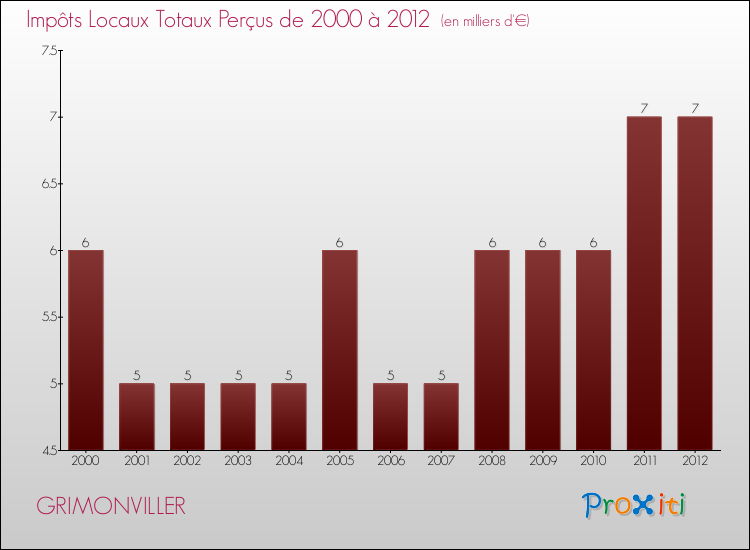 Evolution des Impôts Locaux pour la commune de GRIMONVILLER de 2000 à 2012 Evolution des Impôts Locaux pour GRIMONVILLER de 2000 à 2012