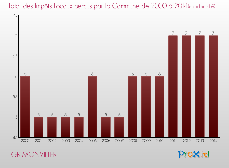 Evolution des Impôts Locaux pour la commune de GRIMONVILLER de 2000 à 2014 Evolution des Impôts Locaux pour GRIMONVILLER de 2000 à 2014