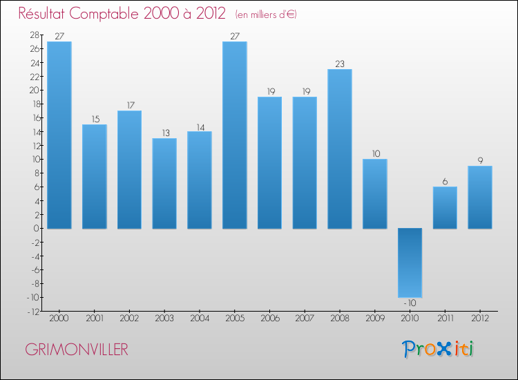 Evolution du résultat comptable pour la commune de GRIMONVILLER de 2000 à 2012 Evolution du résultat comptable pour GRIMONVILLER de 2000 à 2012