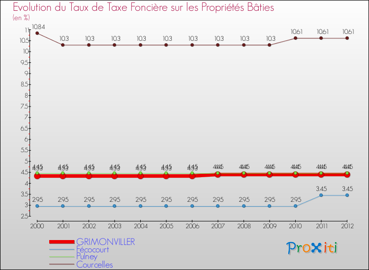 Evolution du taux de la taxe foncière sur le bati pour GRIMONVILLER et les communes proches de 2000 à 2012 Comparaison des taux de taxe foncière sur le bati pour GRIMONVILLER et les communes voisines de 2000 à 2012