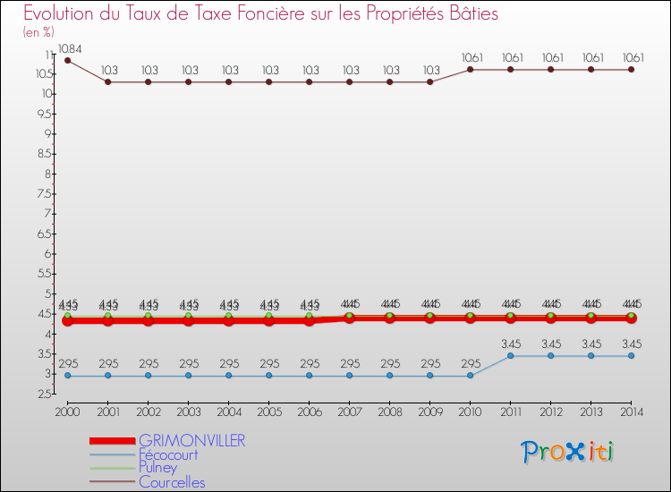Evolution du taux de la taxe foncière sur le bati pour GRIMONVILLER et les communes proches de 2000 à 2014 Comparaison des taux de taxe foncière sur le bati pour GRIMONVILLER et les communes voisines de 2000 à 2014