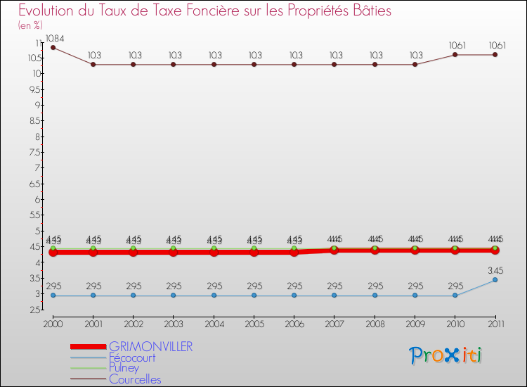 Evolution du taux de la taxe foncière sur le bati pour GRIMONVILLER et les communes proches Comparaison des taux de taxe foncière sur le bati pour GRIMONVILLER et les communes voisines