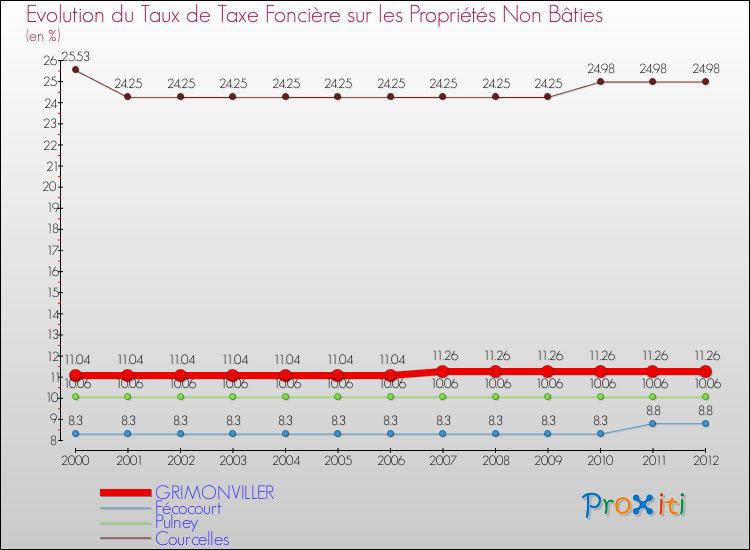 Evolution du taux de la taxe foncière sur les immeubles et terrains non batis pour GRIMONVILLER et les communes proches de 2000 à 2012 Comparaison des taux de la taxe foncière sur les immeubles et terrains non batis pour GRIMONVILLER et les communes voisines de 2000 à 2012