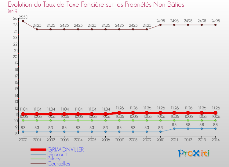 Evolution du taux de la taxe foncière sur les immeubles et terrains non batis pour GRIMONVILLER et les communes proches de 2000 à 2014 Comparaison des taux de la taxe foncière sur les immeubles et terrains non batis pour GRIMONVILLER et les communes voisines de 2000 à 2014