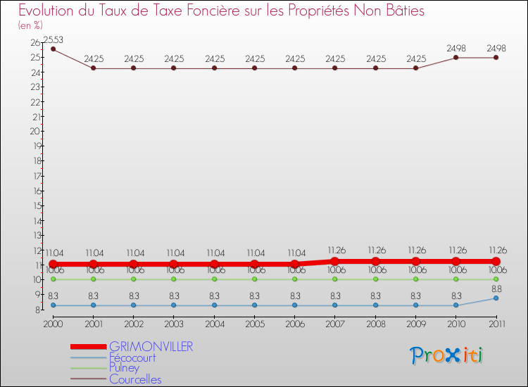 Evolution du taux de la taxe foncière sur les immeubles et terrains non batis pour GRIMONVILLER et les communes proches Comparaison des taux de la taxe foncière sur les immeubles et terrains non batis pour GRIMONVILLER et les communes voisines