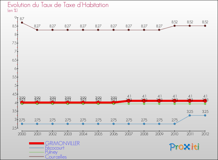 Evolution du taux de la taxe d'habitation pour GRIMONVILLER et les communes proches Comparaison des taux de la taxe d'habitation pour GRIMONVILLER et les communes voisines