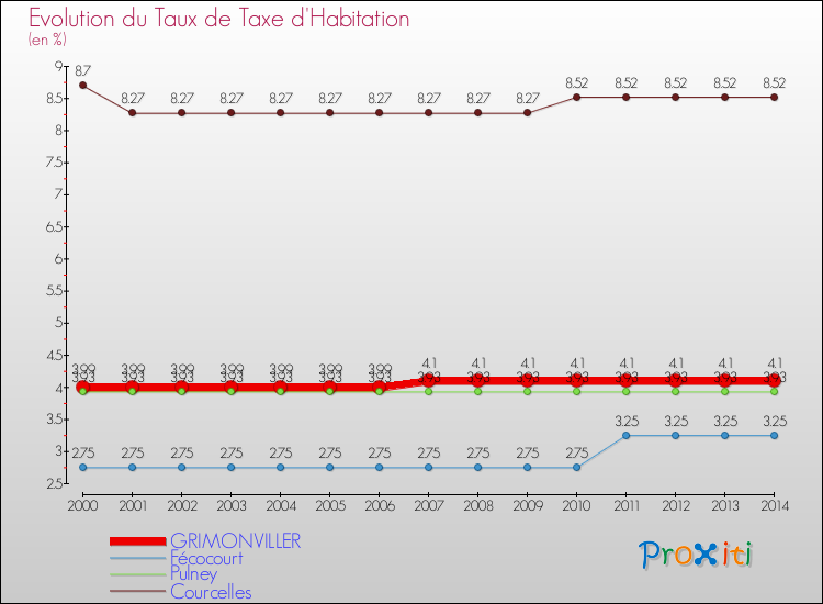Evolution du taux de la taxe d'habitation pour GRIMONVILLER et les communes proches de 2000 à 2014 Comparaison des taux de la taxe d'habitation pour GRIMONVILLER et les communes voisines de 2000 à 2014