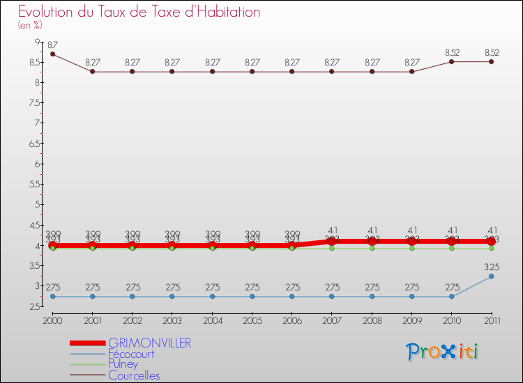 Evolution du taux de la taxe d'habitation pour GRIMONVILLER et les communes proches Comparaison des taux de la taxe d'habitation pour GRIMONVILLER et les communes voisines