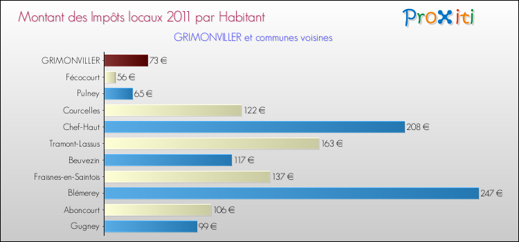 Montant des impôts locaux par Habitant pour GRIMONVILLER et les communes proches Comparaison des impôts locaux par habitant pour GRIMONVILLER et les communes voisines