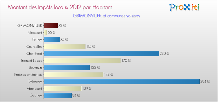 Montant des impôts locaux par Habitant pour GRIMONVILLER et les communes proches Comparaison des impôts locaux par habitant pour GRIMONVILLER et les communes voisines
