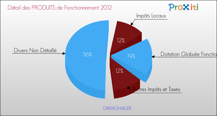 Décomposition du Budget de Fonctionnement 2012 de la commune de GRIMONVILLER Budget de Fonctionnement 2012 pour la commune de GRIMONVILLER