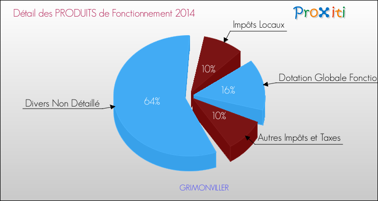 Décomposition du Budget de Fonctionnement 2014 de la commune de GRIMONVILLER Budget de Fonctionnement 2014 pour la commune de GRIMONVILLER