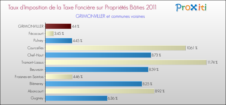 Taux d'imposition de la taxe foncière sur le bati 2011 pour GRIMONVILLER et les communes proches Comparaison des taux d'imposition de la taxe foncière sur le bati 2011 pour GRIMONVILLER et les communes voisines