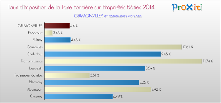 Taux d'imposition de la taxe foncière sur le bati 2014 pour GRIMONVILLER et les communes proches Comparaison des taux d'imposition de la taxe foncière sur le bati 2014 pour GRIMONVILLER et les communes voisines