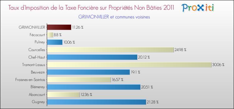 Taux d'imposition de la taxe foncière sur les immeubles et terrains non batis 2011 pour GRIMONVILLER et les communes proches Comparaison des taux d'imposition de la taxe foncière sur les immeubles et terrains non batis 2011 pour GRIMONVILLER et les communes voisines