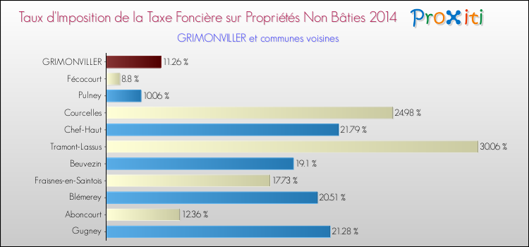 Taux d'imposition de la taxe foncière sur les immeubles et terrains non batis 2014 pour GRIMONVILLER et les communes proches Comparaison des taux d'imposition de la taxe foncière sur les immeubles et terrains non batis 2014 pour GRIMONVILLER et les communes voisines