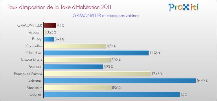 Taux d'imposition de la taxe d'habitation 2011 pour GRIMONVILLER et les communes proches Comparaison des taux d'imposition de la taxe d'habitation 2011 pour GRIMONVILLER et les communes voisines