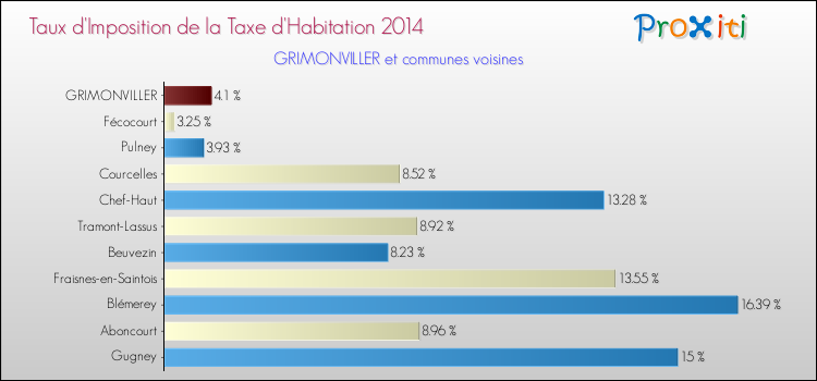 Taux d'imposition de la taxe d'habitation 2014 pour GRIMONVILLER et les communes proches Comparaison des taux d'imposition de la taxe d'habitation 2014 pour GRIMONVILLER et les communes voisines