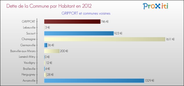 Dette par habitant de la commune en 2012 pour GRIPPORT et les communes proches Comparaison de la dette par habitant de la commune en 2012 pour GRIPPORT et les communes voisines