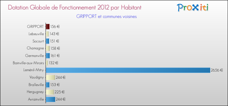 Montant des dotations globales de fonctionnement DGF par Habitant pour GRIPPORT et les communes proches Comparaison des des dotations globales de fonctionnement DGF par habitant pour GRIPPORT et les communes voisines