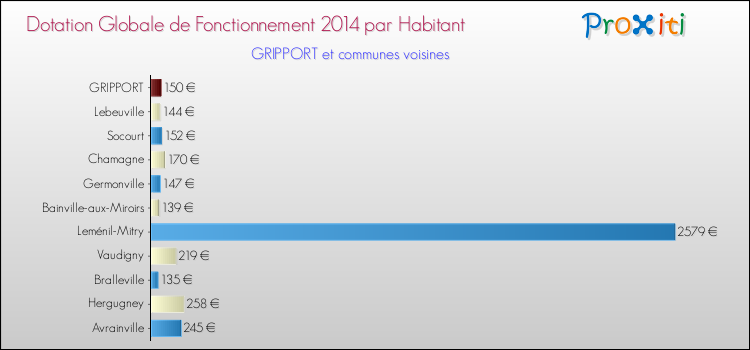 Montant des dotations globales de fonctionnement DGF par Habitant pour GRIPPORT et les communes proches en 2014. Comparaison des des dotations globales de fonctionnement DGF par habitant pour GRIPPORT et les communes voisines en 2014.