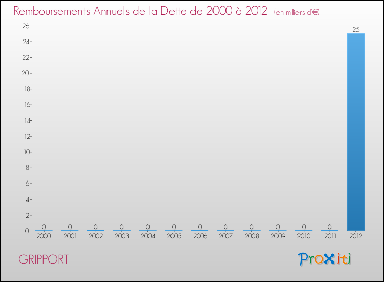 Evolution de l'annuité de la dette pour la commune de GRIPPORT de 2000 à 2012 Annuités de la dette pour GRIPPORT de 2000 à 2012