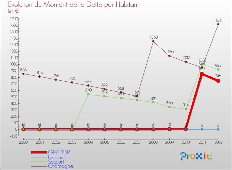 Evolution de la dette par habitant pour la commune de GRIPPORT et les communes proches de 2000 à 2012 Comparaison de la dette par habitant pour GRIPPORT et les communes voisines de 2000 à 2012