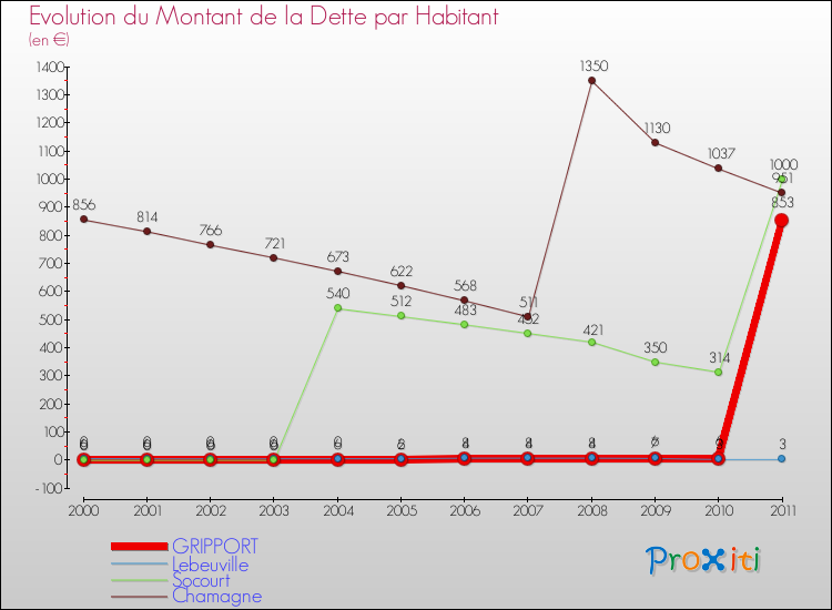 Evolution de la dette par habitant pour la commune de GRIPPORT et les communes proches Comparaison de la dette par habitant pour GRIPPORT et les communes voisines