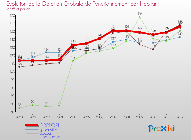 Evolution et montant de la dotation globale de fonctionnement par Habitant pour GRIPPORT et les communes proches Comparaison des dotations globales de fonctionnement par habitant pour GRIPPORT et les communes voisines